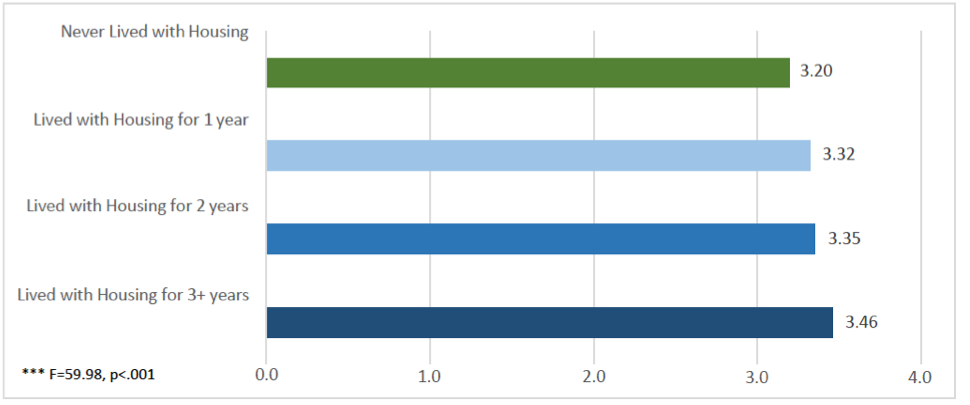Average final GPA by duration of housing, 2016