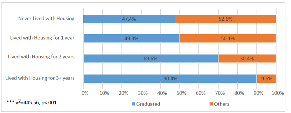 Graduation rates by duration of housing, 2016